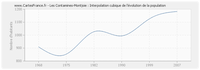 Les Contamines-Montjoie : Interpolation cubique de l'évolution de la population